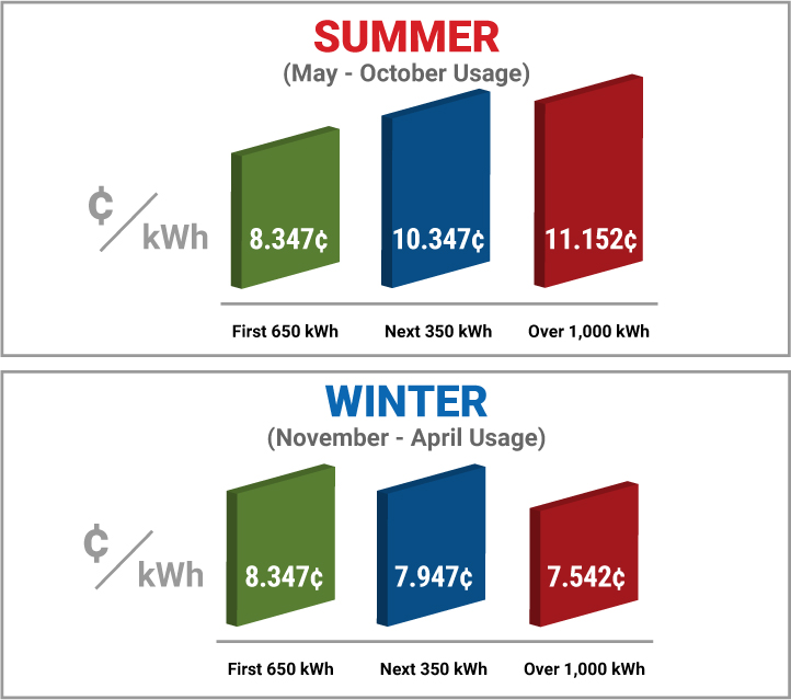 Bar chart of electrical rates