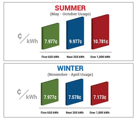 Bar chart of electrical rates